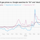 A line graph showing the change in US gas prices versus Google searches for EV and electric car. They have held steady until March of 2022, when interest started to grow in EVs.